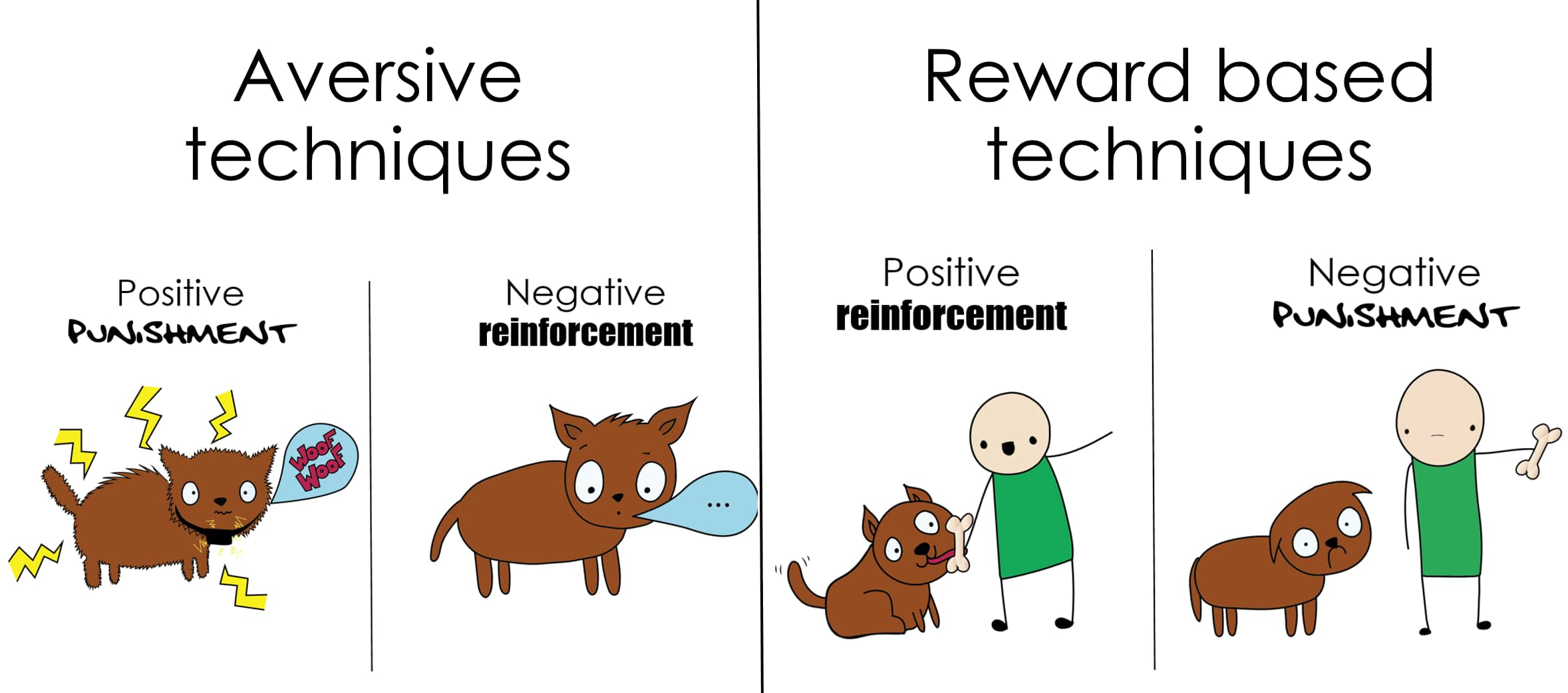 how is negative reinforcement different from punishment in dogs