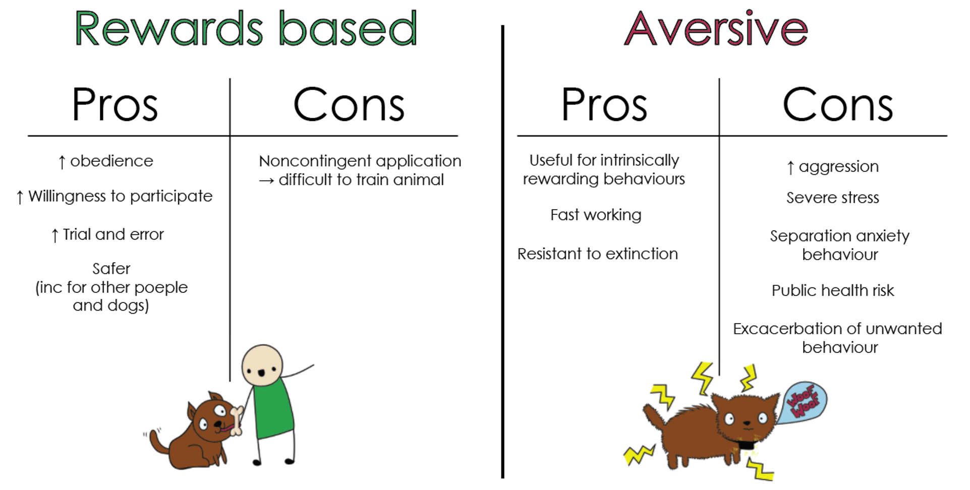 Image listing out pros and cons of aversive vs non-aversive techniques