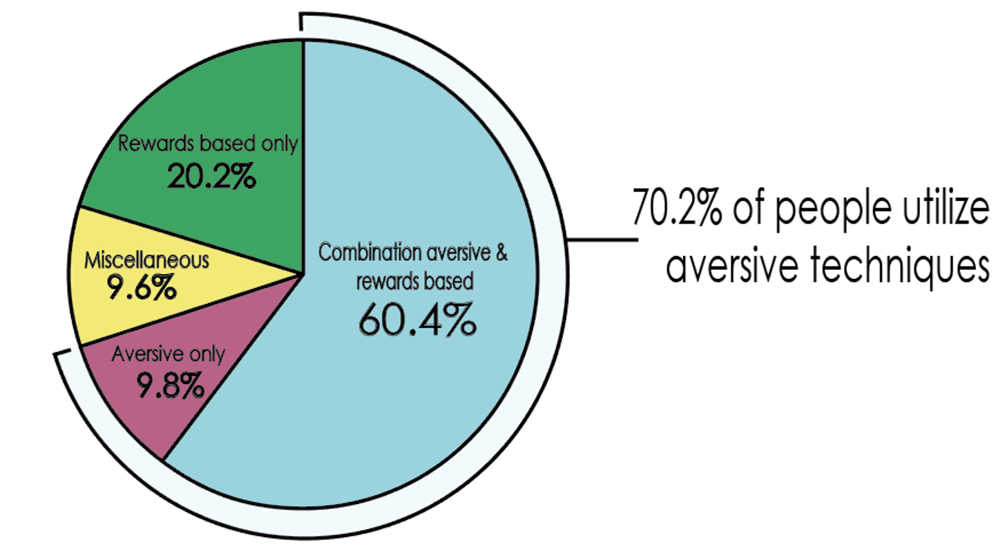 Pie chart of survey results