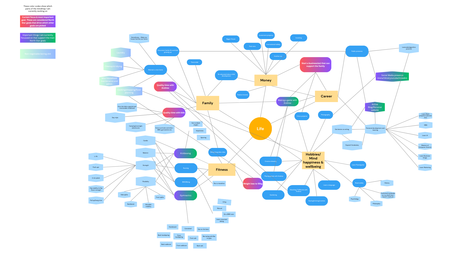 Mindmap of things that are important in my life right now
